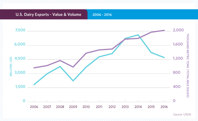 Volumen y valor de exportaciones de lácteos estadounidenses